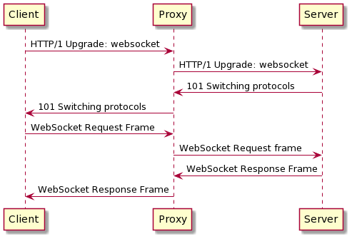 websocket sequence diagram